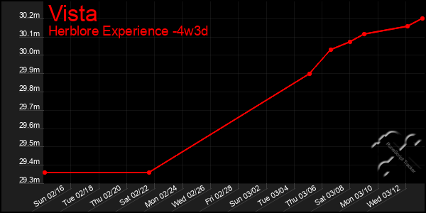 Last 31 Days Graph of Vista