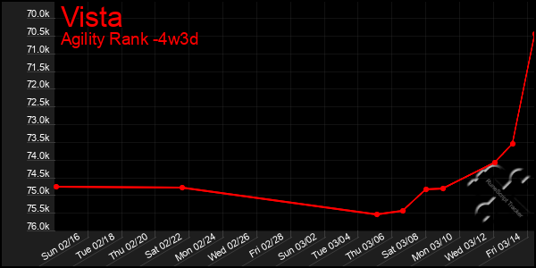 Last 31 Days Graph of Vista