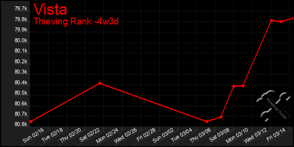 Last 31 Days Graph of Vista