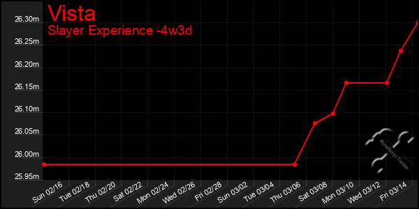 Last 31 Days Graph of Vista