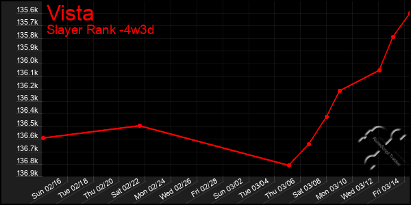 Last 31 Days Graph of Vista