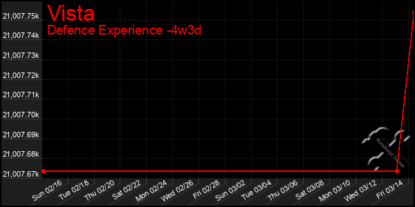 Last 31 Days Graph of Vista