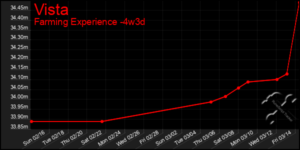 Last 31 Days Graph of Vista