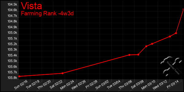 Last 31 Days Graph of Vista