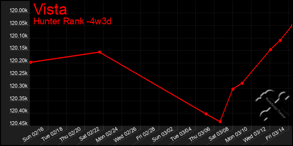 Last 31 Days Graph of Vista