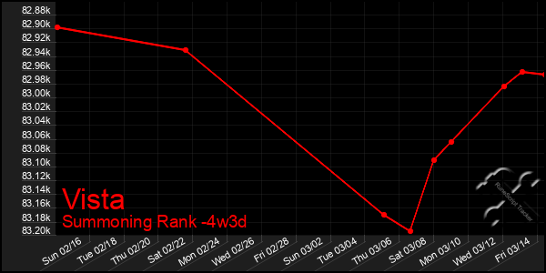 Last 31 Days Graph of Vista