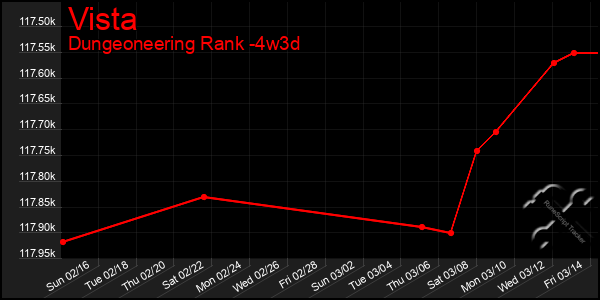 Last 31 Days Graph of Vista