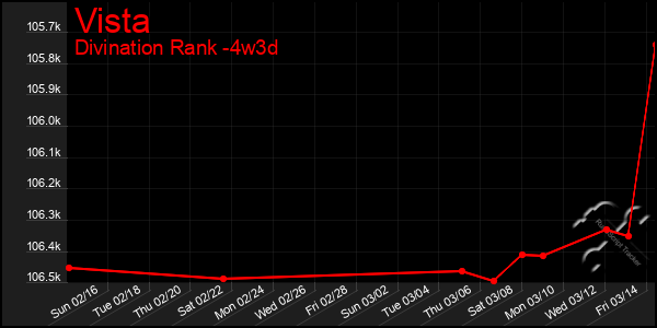 Last 31 Days Graph of Vista