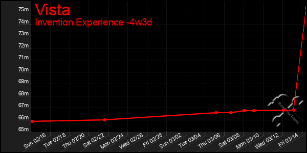 Last 31 Days Graph of Vista