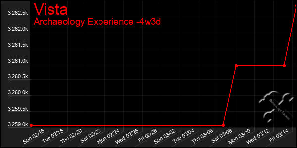 Last 31 Days Graph of Vista