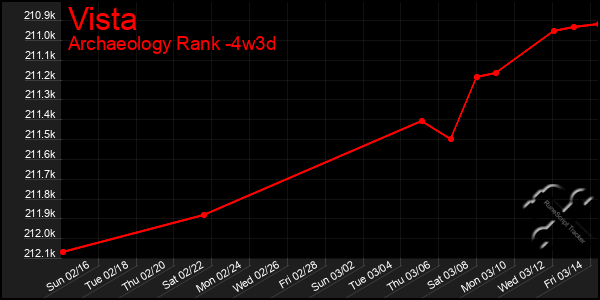 Last 31 Days Graph of Vista