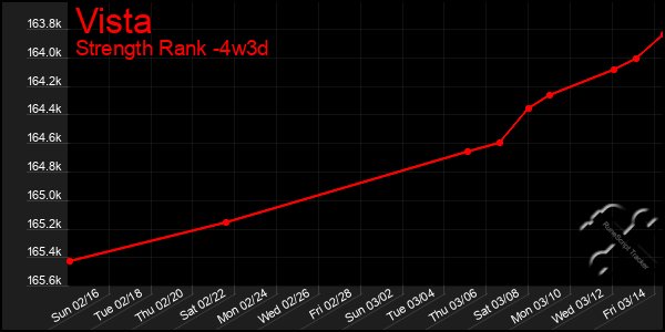 Last 31 Days Graph of Vista