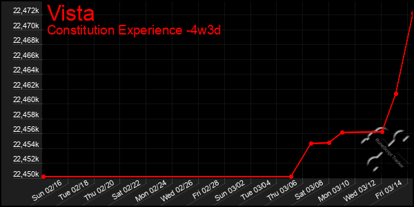 Last 31 Days Graph of Vista