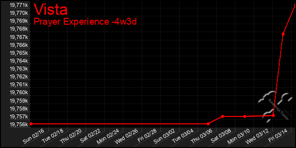 Last 31 Days Graph of Vista