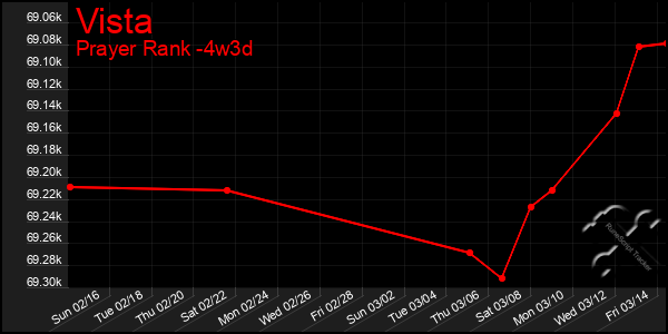 Last 31 Days Graph of Vista