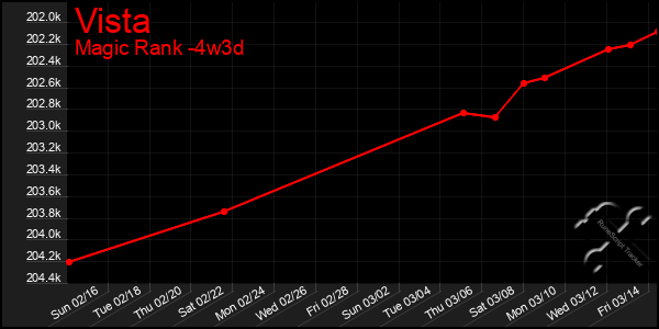 Last 31 Days Graph of Vista