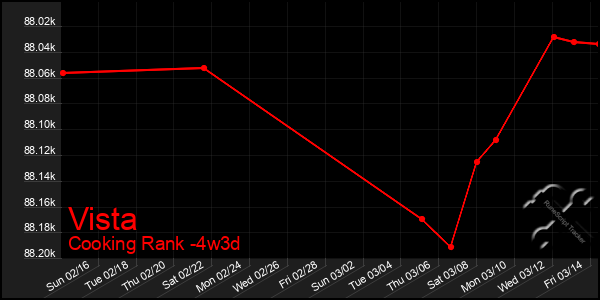 Last 31 Days Graph of Vista