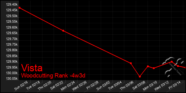 Last 31 Days Graph of Vista