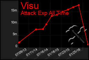 Total Graph of Visu