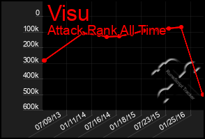 Total Graph of Visu