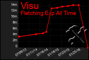 Total Graph of Visu