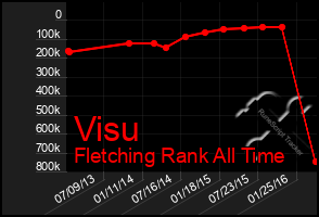 Total Graph of Visu