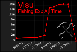 Total Graph of Visu