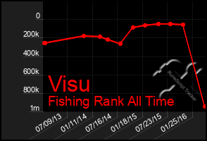 Total Graph of Visu