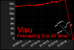 Total Graph of Visu