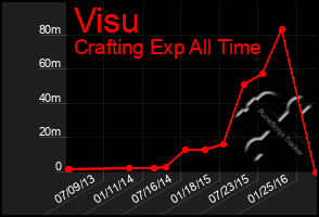 Total Graph of Visu