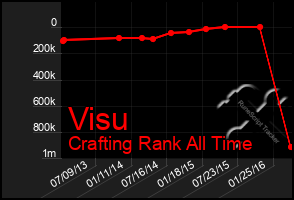 Total Graph of Visu