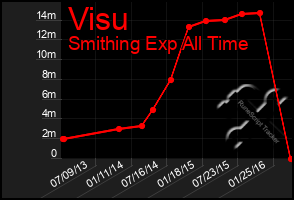 Total Graph of Visu