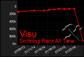 Total Graph of Visu