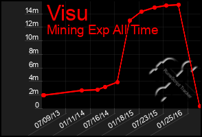 Total Graph of Visu