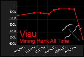 Total Graph of Visu