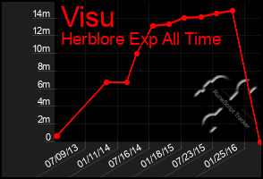 Total Graph of Visu