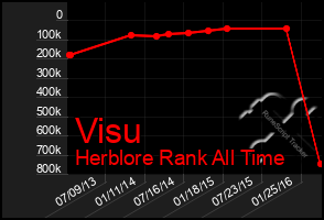 Total Graph of Visu