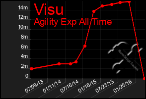 Total Graph of Visu