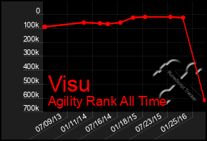 Total Graph of Visu