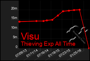 Total Graph of Visu