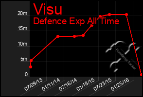 Total Graph of Visu