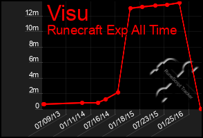 Total Graph of Visu