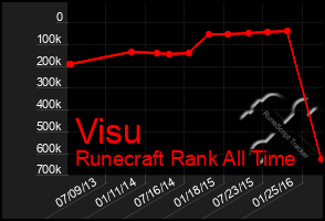 Total Graph of Visu