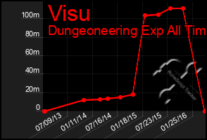 Total Graph of Visu