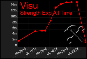 Total Graph of Visu