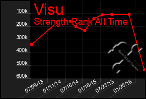 Total Graph of Visu