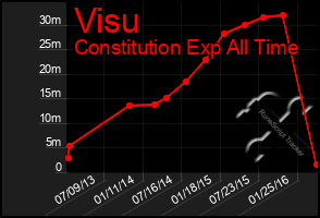 Total Graph of Visu