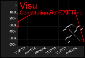 Total Graph of Visu