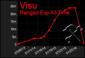 Total Graph of Visu