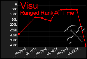 Total Graph of Visu